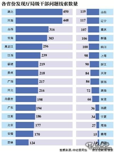 巡视利剑直指金融领域 5100条厅官问题线索背后的反腐新动向
